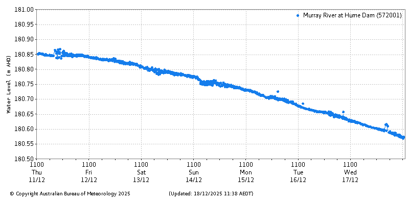 Plot of River Height Observations