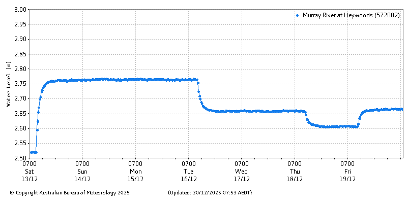 Plot of River Height Observations
