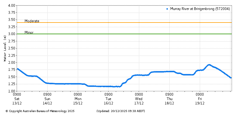 Plot of River Height Observations
