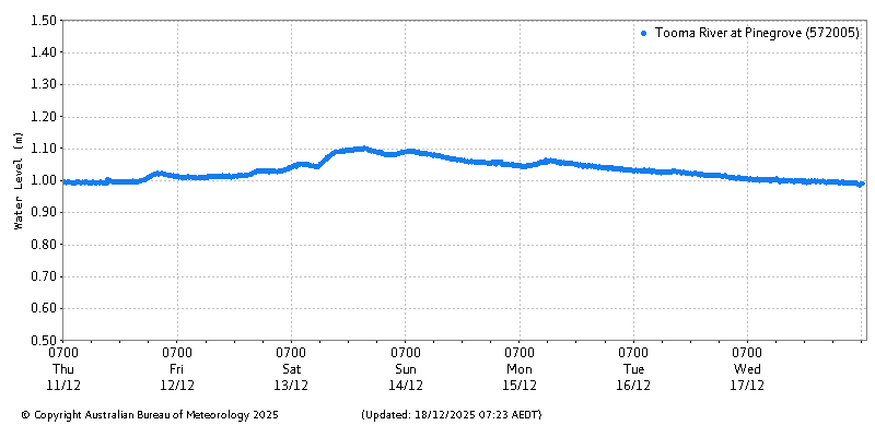 Plot of River Height Observations