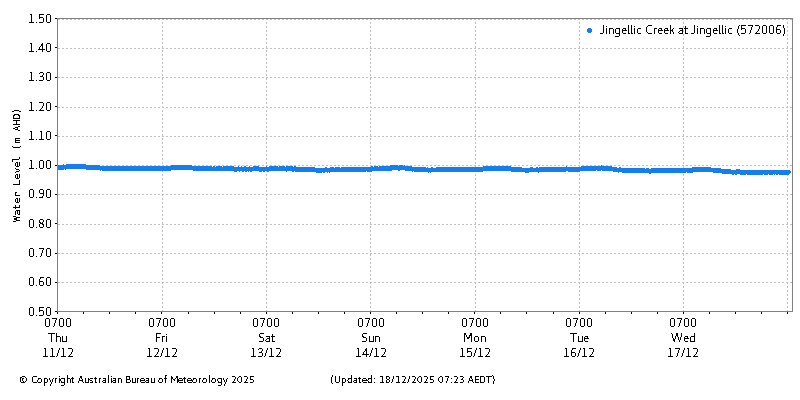Plot of River Height Observations