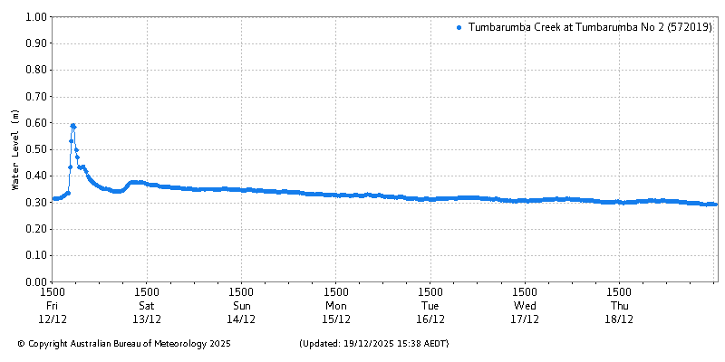 Plot of River Height Observations