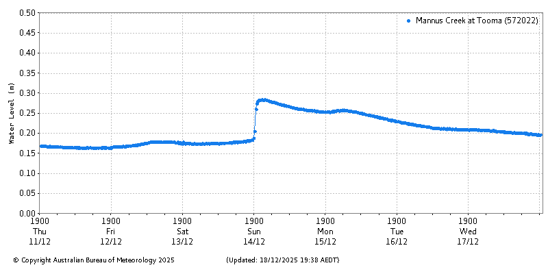 Plot of River Height Observations
