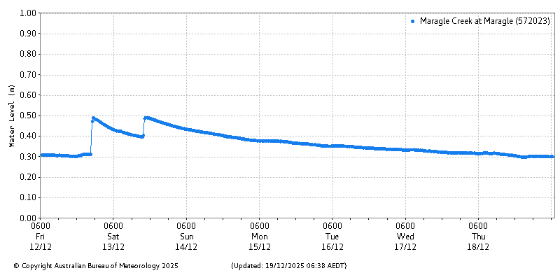 Plot of River Height Observations