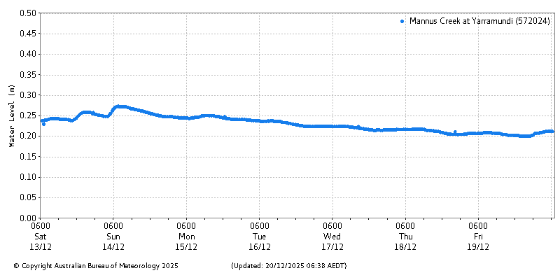 Plot of River Height Observations