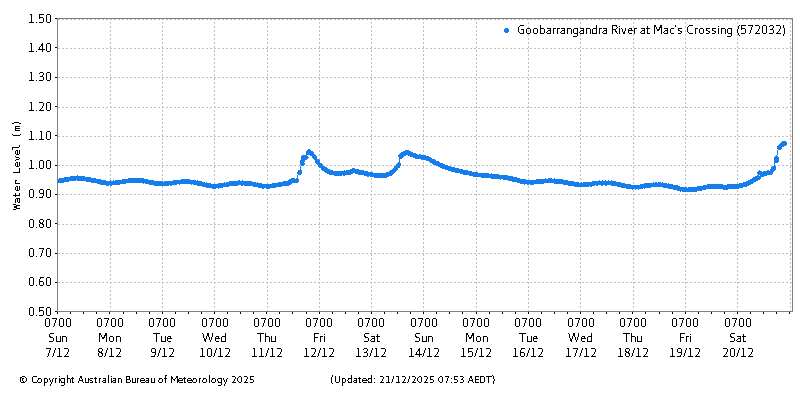 Plot of River Height Observations