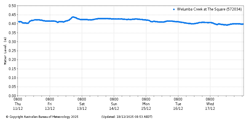 Plot of River Height Observations