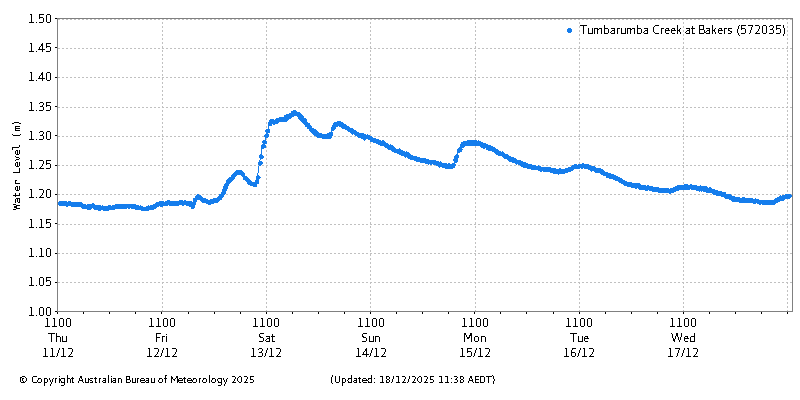 Plot of River Height Observations