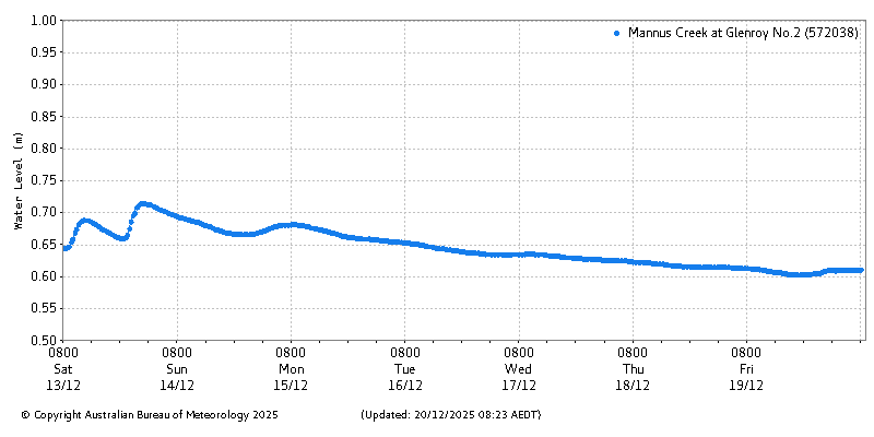 Plot of River Height Observations