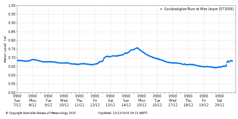 Plot of River Height Observations