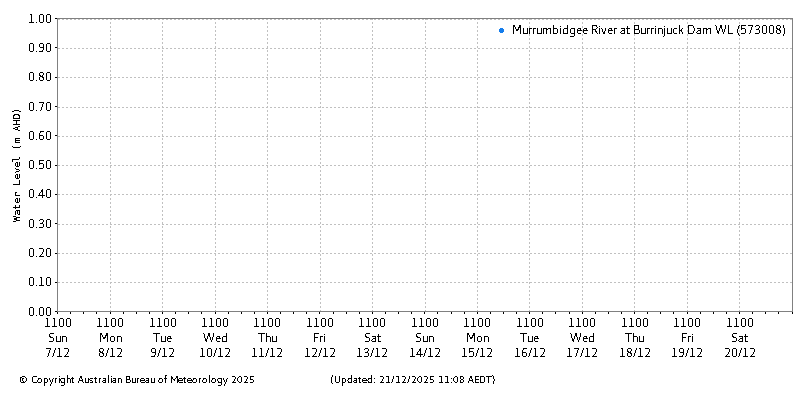 Plot of River Height Observations