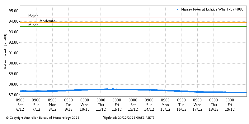 Plot of River Height Observations