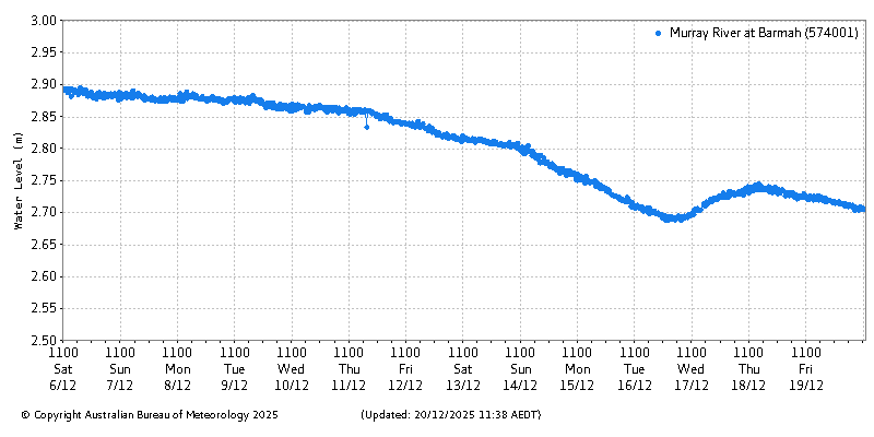 Plot of River Height Observations