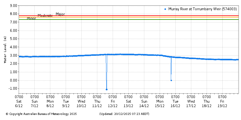 Plot of River Height Observations