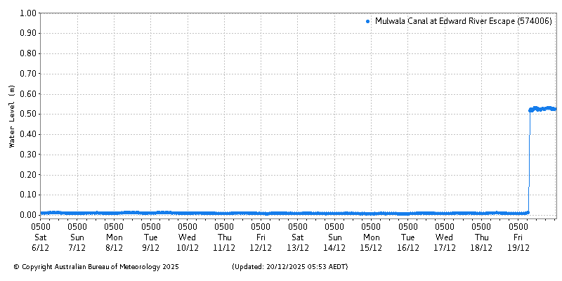 Plot of River Height Observations