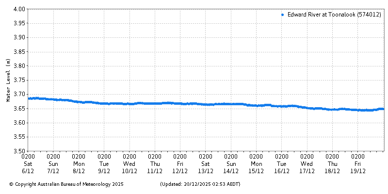 Plot of River Height Observations