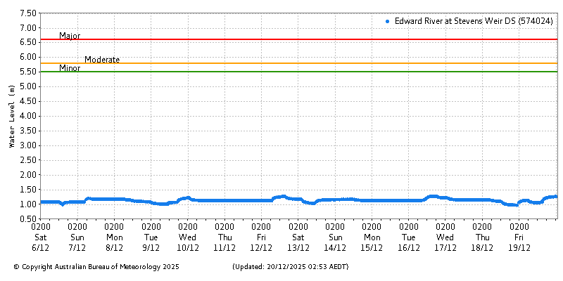 Plot of River Height Observations