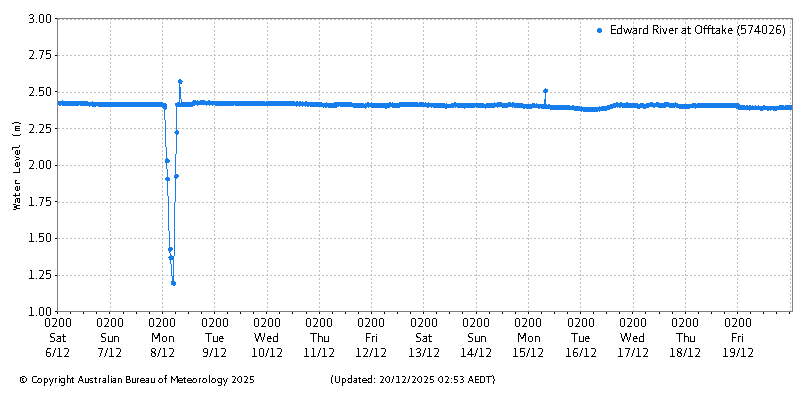 Plot of River Height Observations