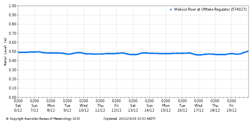 Plot of River Height Observations