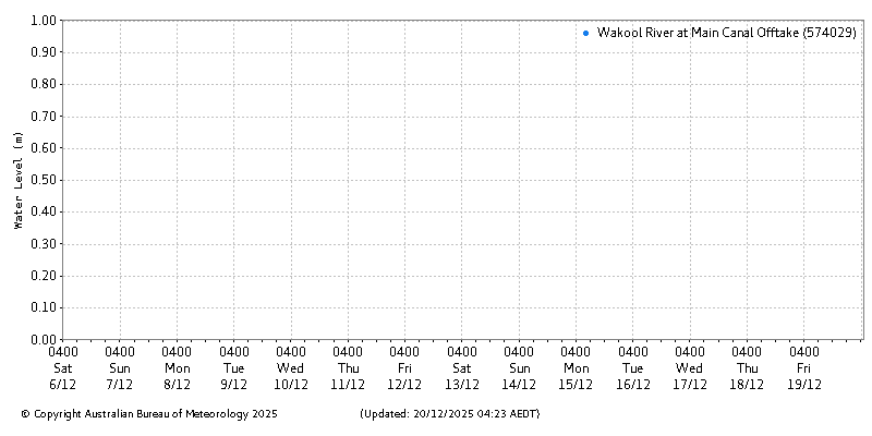Plot of River Height Observations