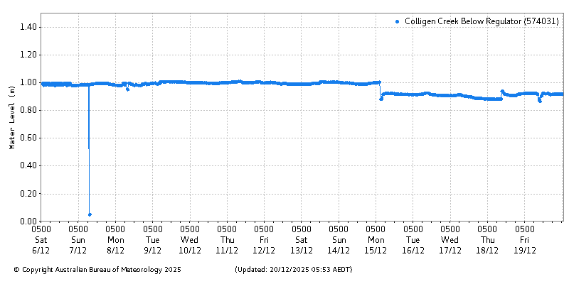 Plot of River Height Observations