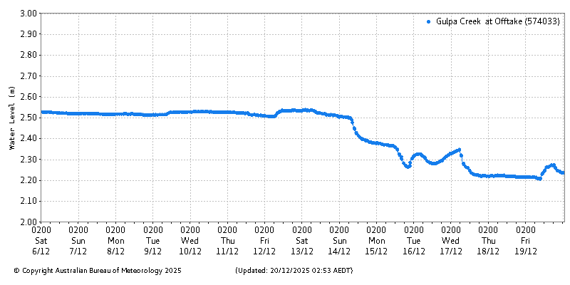 Plot of River Height Observations