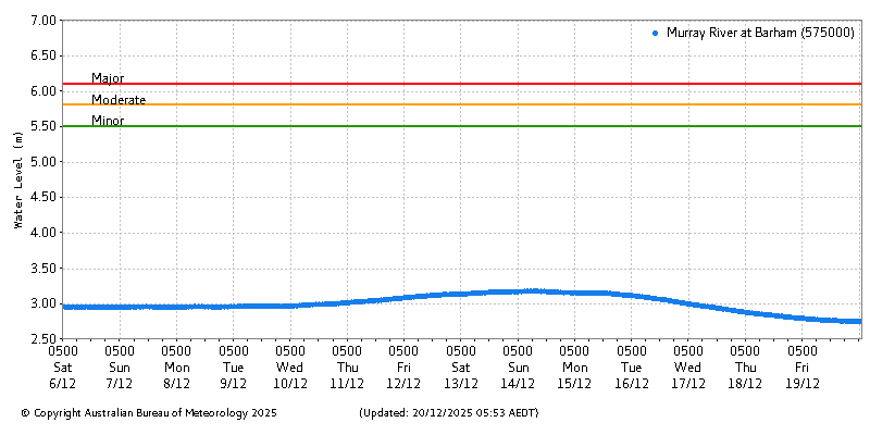 Plot of River Height Observations
