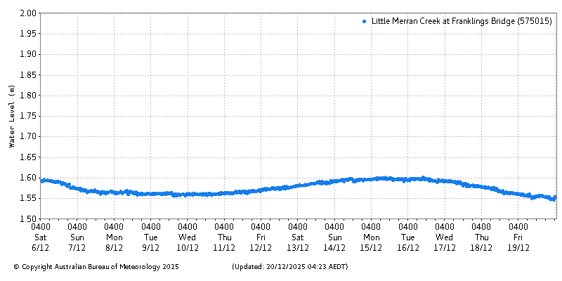 Plot of River Height Observations