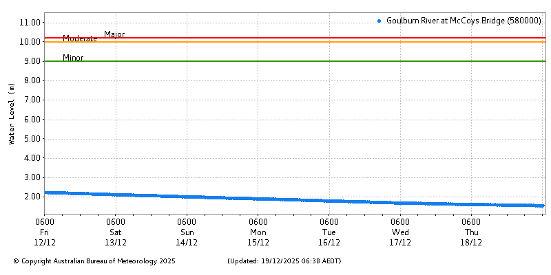 Plot of River Height Observations