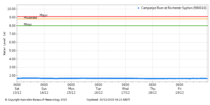 Plot of River Height Observations