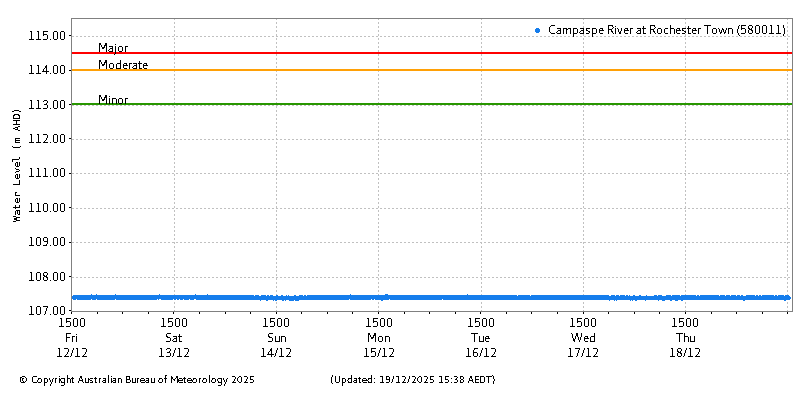 Plot of River Height Observations