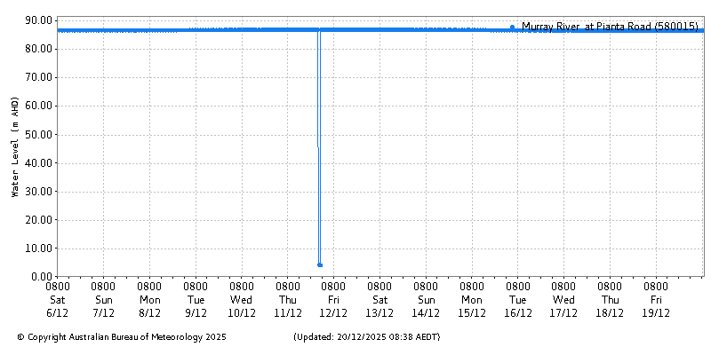 Plot of River Height Observations