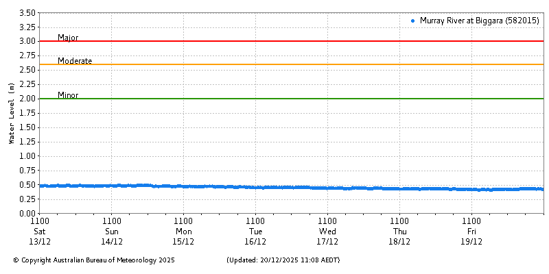 Plot of River Height Observations