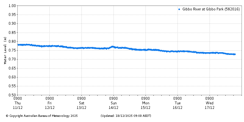 Plot of River Height Observations
