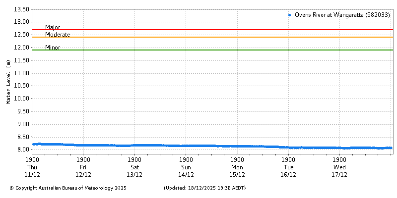 Plot of River Height Observations