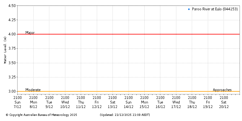 Plot of River Height Observations
