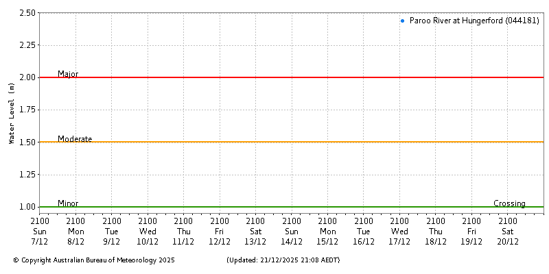 Plot of River Height Observations