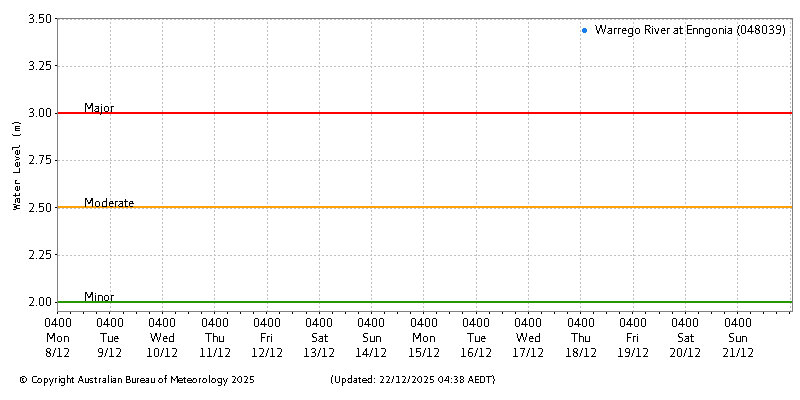 Plot of River Height Observations