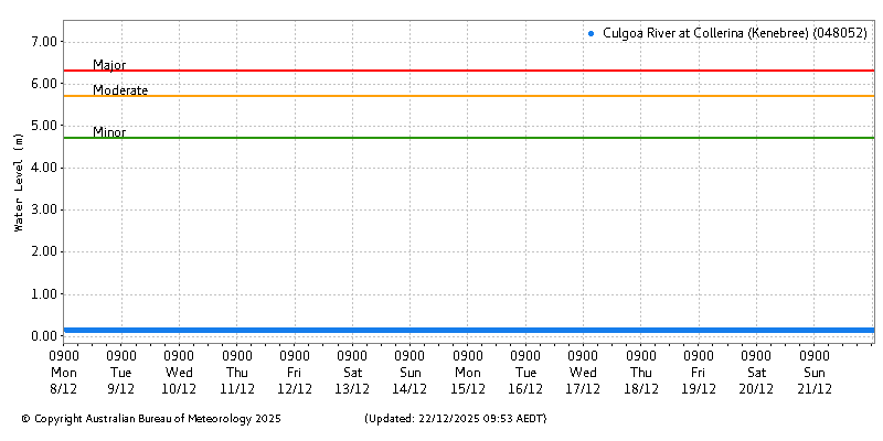 Plot of River Height Observations
