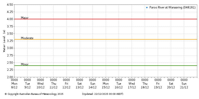 Plot of River Height Observations