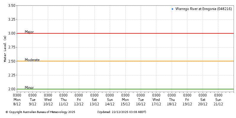 Plot of River Height Observations