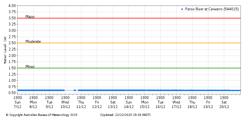 Plot of River Height Observations