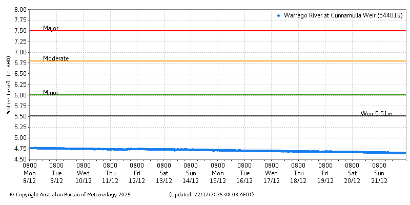 Plot of River Height Observations