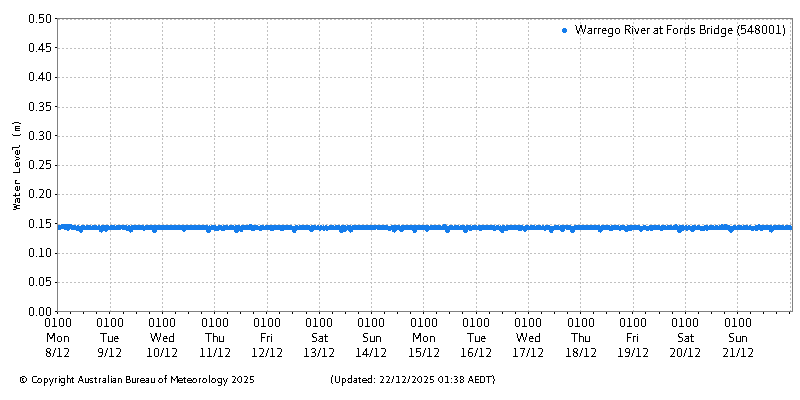 Plot of River Height Observations