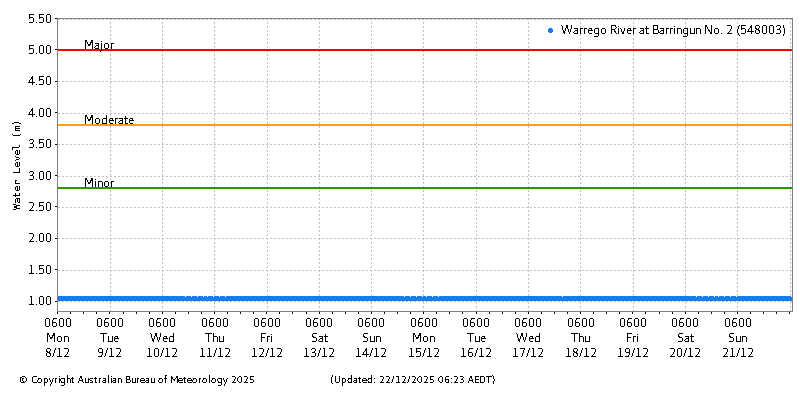 Plot of River Height Observations