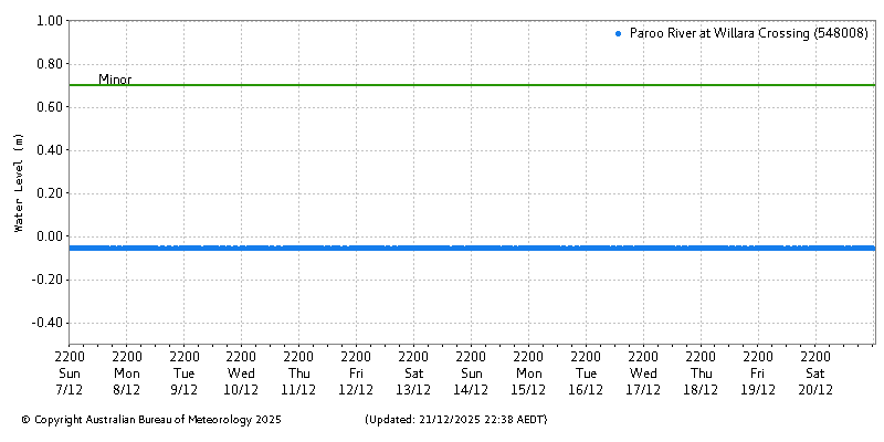 Plot of River Height Observations