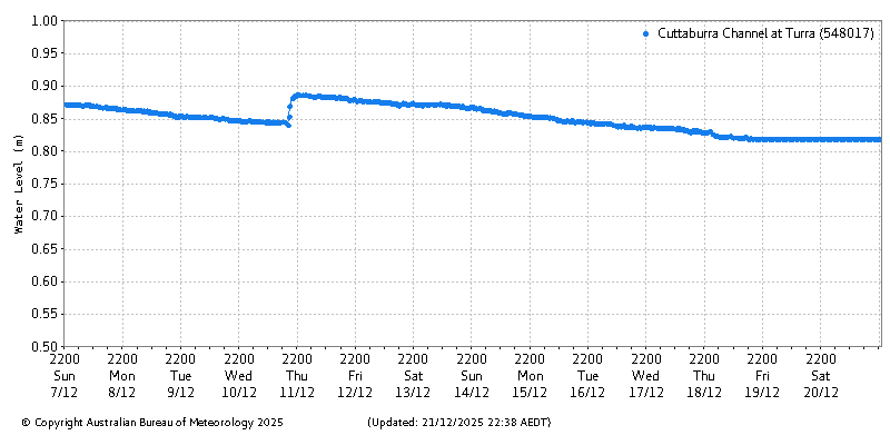 Plot of River Height Observations