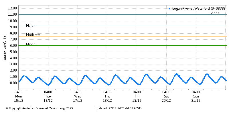 Plot of River Height Observations