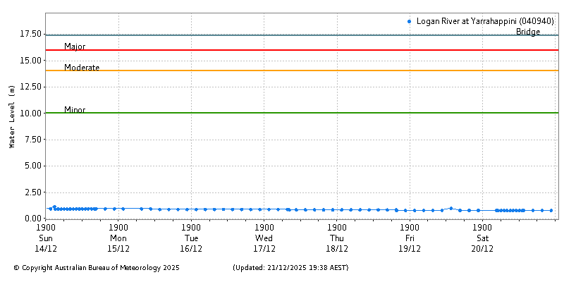 Plot of River Height Observations