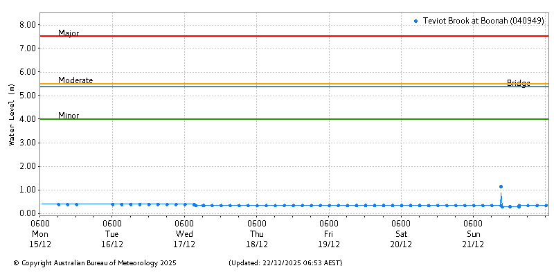 Plot of River Height Observations